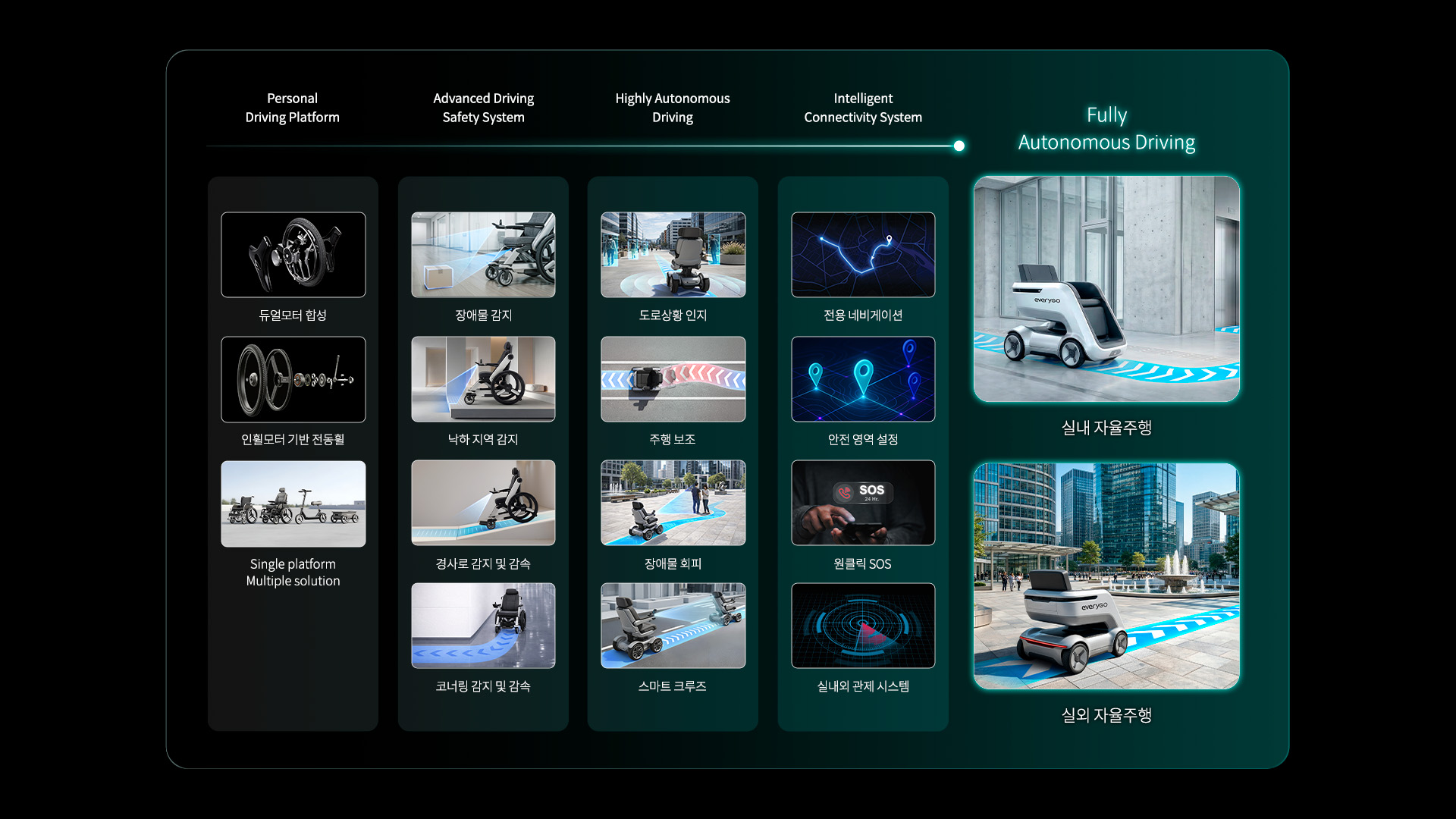 기술 진화 로드맵 — Personal Driving Platform, Advanced Driving Safety System, Highly Autonomous Driving, Intelligent Connectivity System, Fully Autonomous Driving
